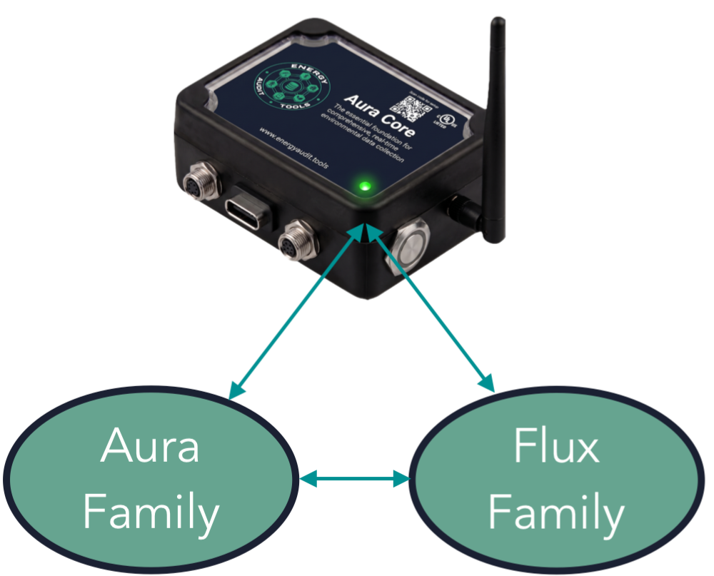 Aura-CORE® Ecosystem